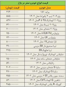 تغییر عجیب قیمت‌ها در بازار خودرو/ آخرین قیمت پژو، سمند، شاهین، تیبا، رانا و دنا + جدول