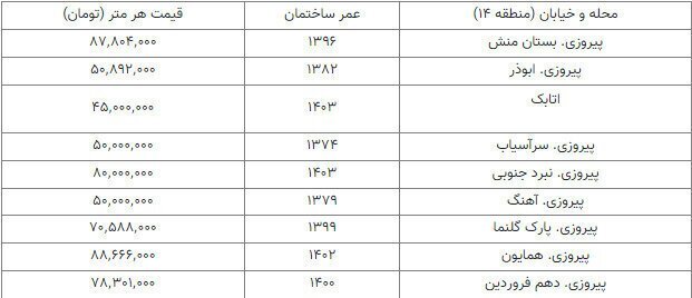 خرید خانه های 2 میلیاردتومانی در این منطقه تهران