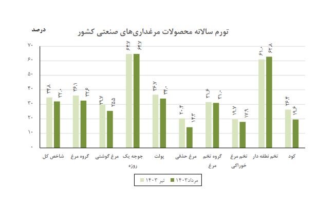 کاهش تورم سالانه مرغداران