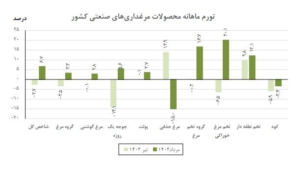 کاهش تورم سالانه مرغداران