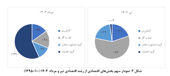 برآورد تولید ناخالص داخلی ماهانه؛ مرداد ۱۴۰۳