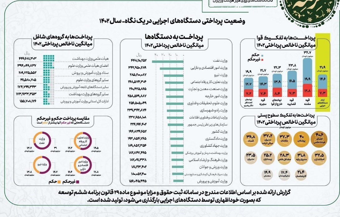 ۳ تفاوت فاحش میان پرداختی کارکنان دولت؛ وزارت نفت با حقوق ۴۴ میلیون بالاتر از همه/اقتصاد دوم شد