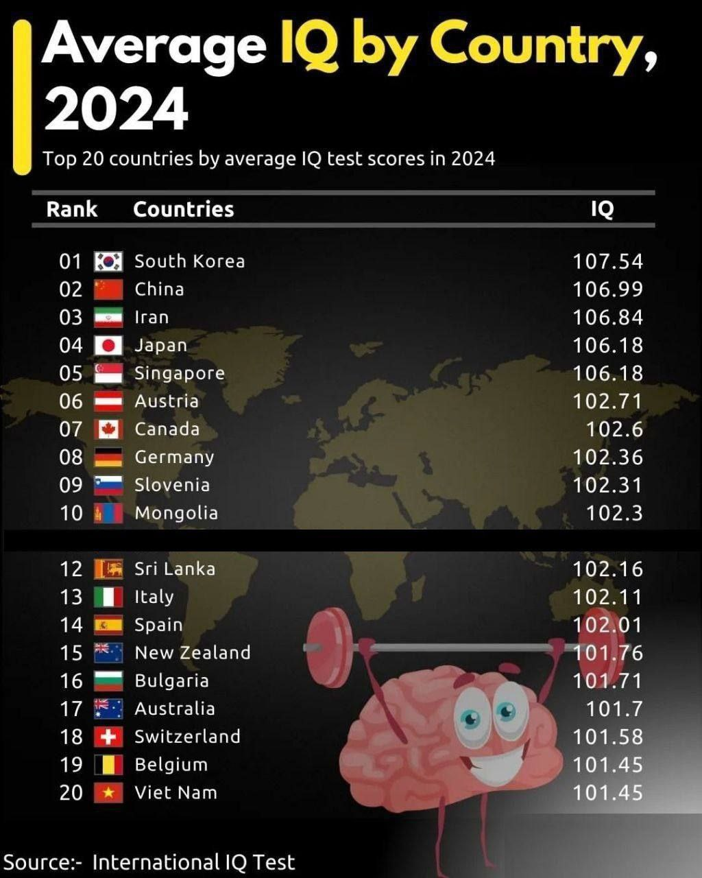 ایرانی‌ها در رتبه‌بندی جهانی IQ کجا قرار دارند؟
