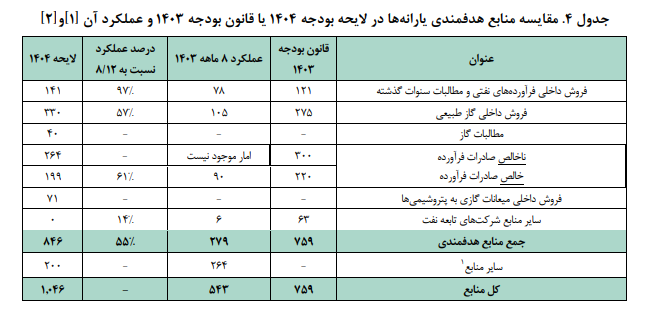 تحلیل منابع و مصارف هدفمندی یارانه‌ها