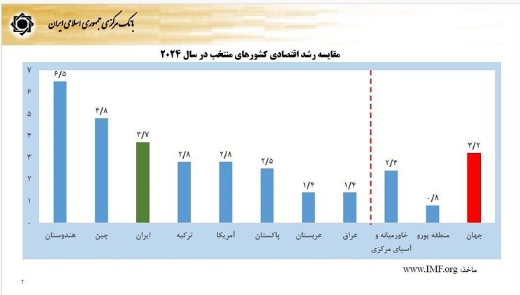 فرزین، نرخ دلار در سال ۱۴۰۴ را اعلام کرد/ نرخ تورم چه تغییری می‌کند؟