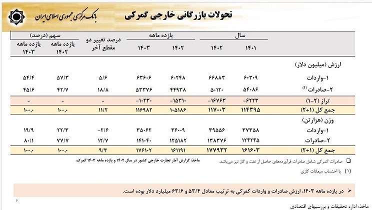 فرزین، نرخ دلار در سال ۱۴۰۴ را اعلام کرد/ نرخ تورم چه تغییری می‌کند؟