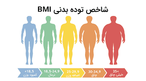 خداحافظی با کبد چرب و رسیدن به وزن ایده آل با BMI